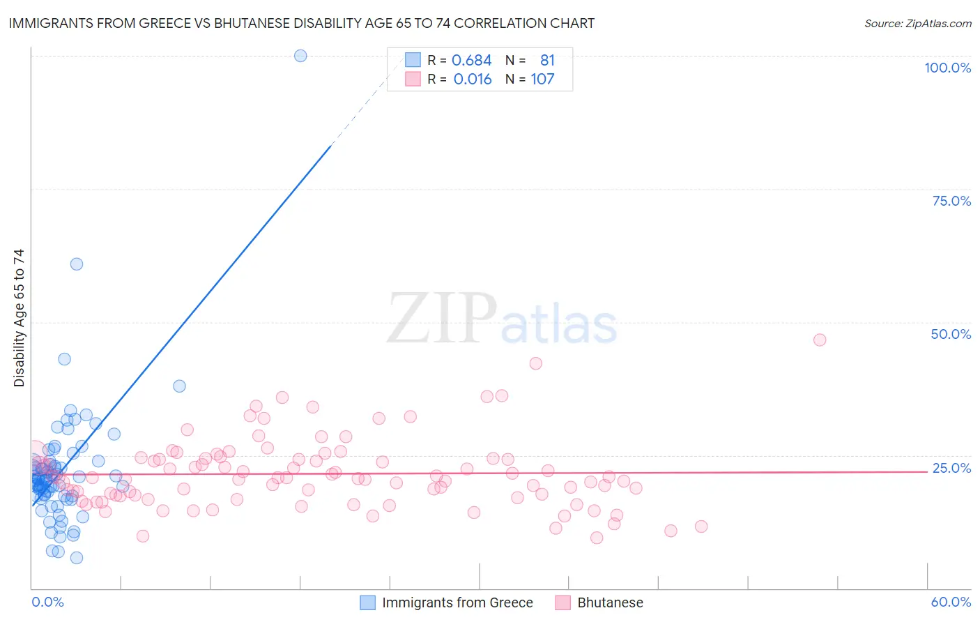 Immigrants from Greece vs Bhutanese Disability Age 65 to 74