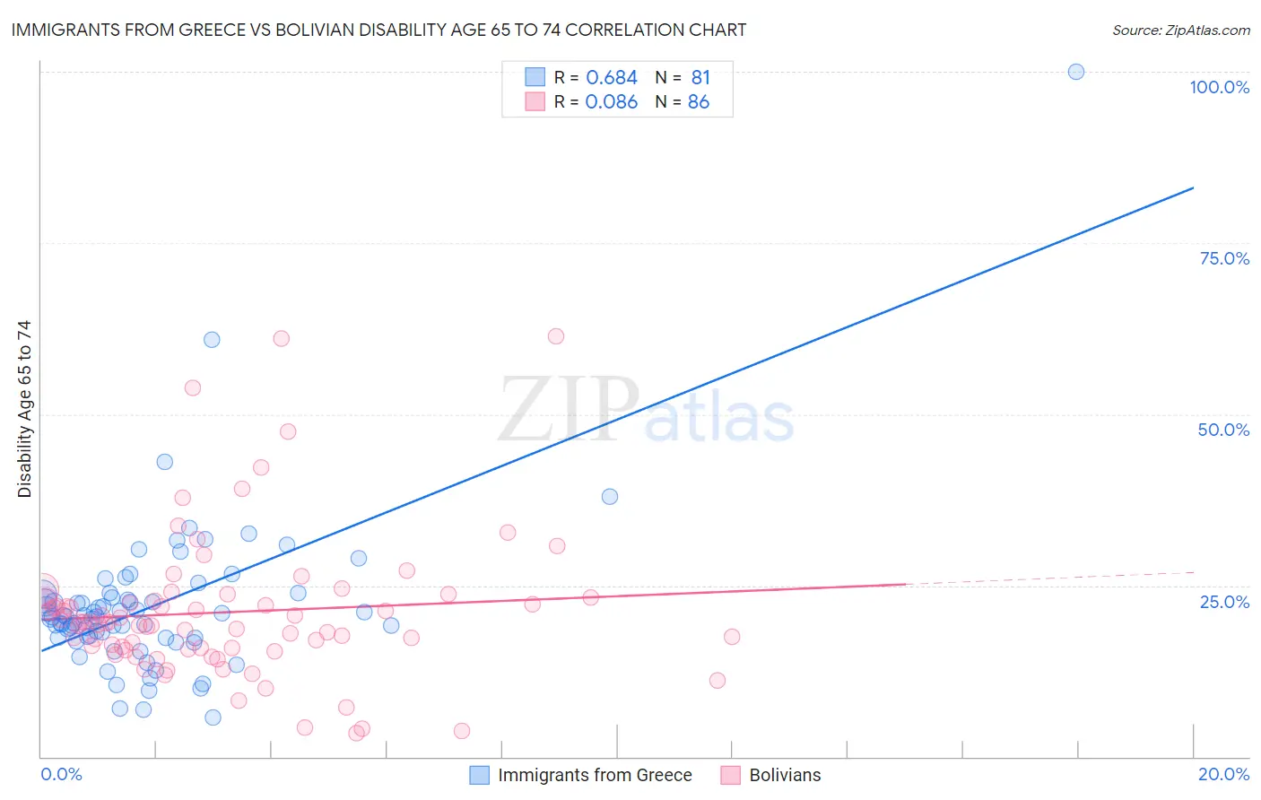 Immigrants from Greece vs Bolivian Disability Age 65 to 74