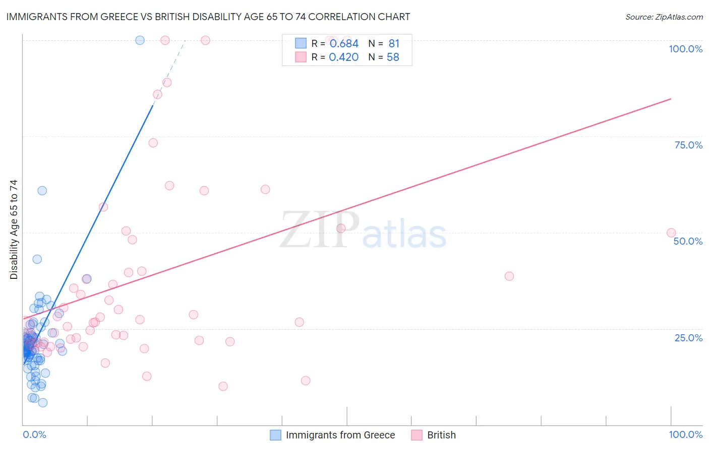 Immigrants from Greece vs British Disability Age 65 to 74