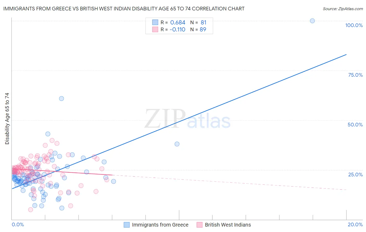 Immigrants from Greece vs British West Indian Disability Age 65 to 74