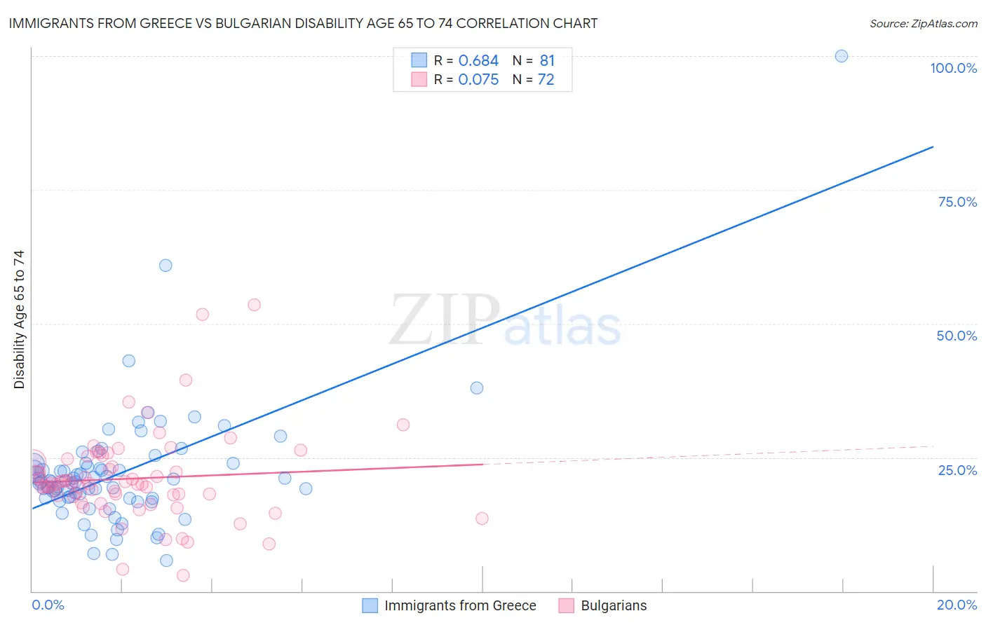 Immigrants from Greece vs Bulgarian Disability Age 65 to 74