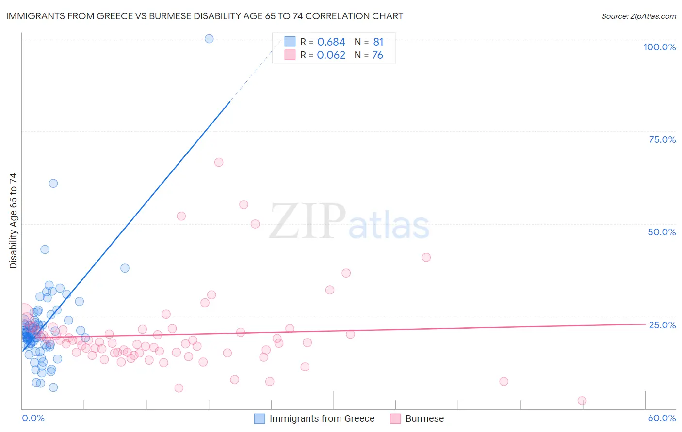 Immigrants from Greece vs Burmese Disability Age 65 to 74
