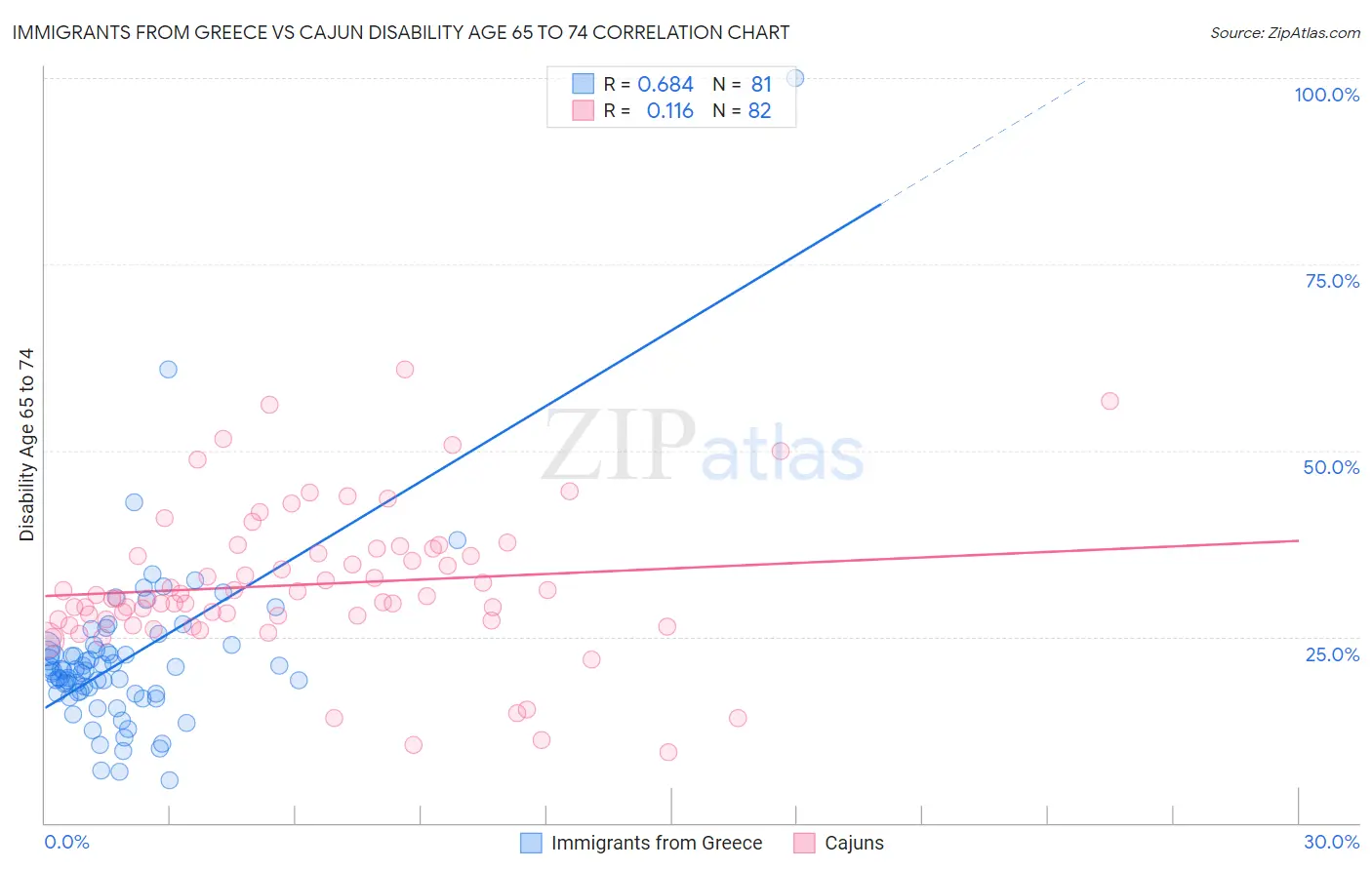 Immigrants from Greece vs Cajun Disability Age 65 to 74
