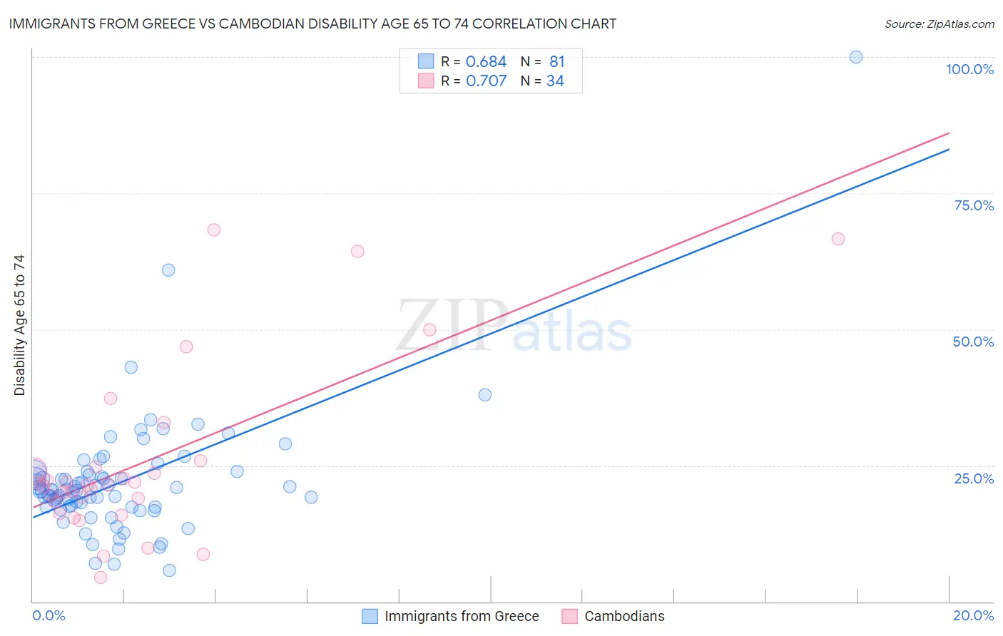 Immigrants from Greece vs Cambodian Disability Age 65 to 74