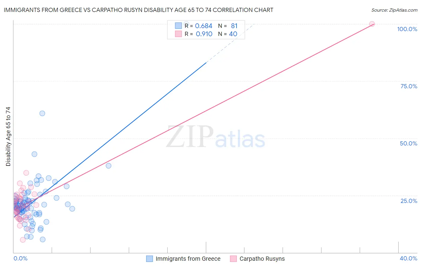 Immigrants from Greece vs Carpatho Rusyn Disability Age 65 to 74