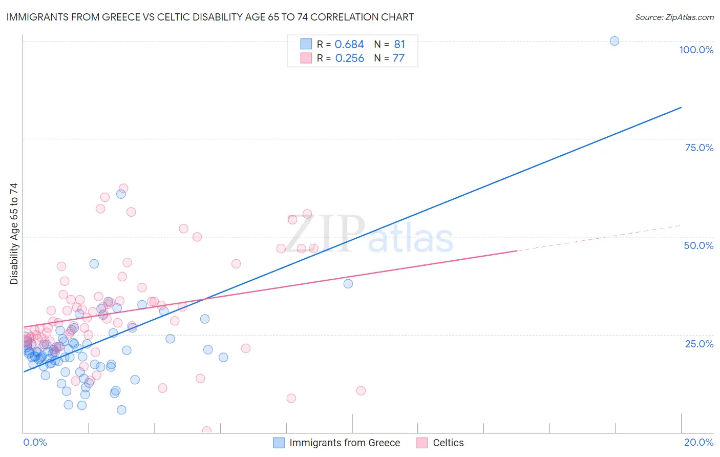 Immigrants from Greece vs Celtic Disability Age 65 to 74