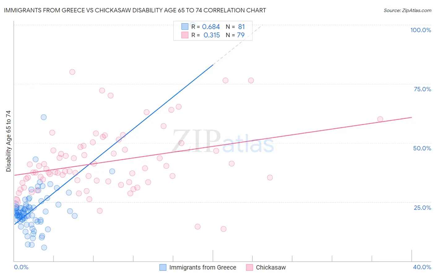 Immigrants from Greece vs Chickasaw Disability Age 65 to 74