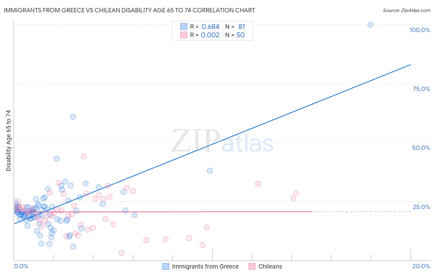 Immigrants from Greece vs Chilean Disability Age 65 to 74