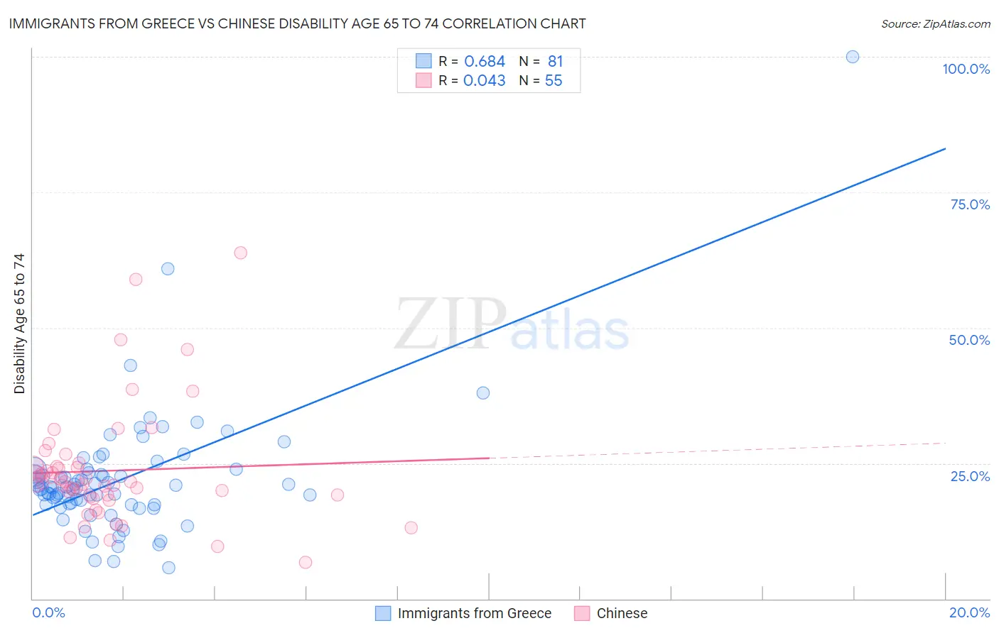 Immigrants from Greece vs Chinese Disability Age 65 to 74