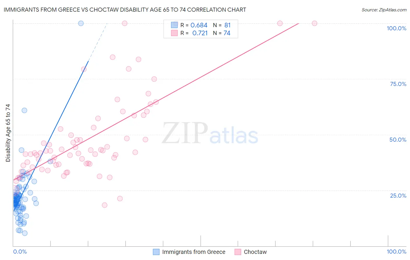 Immigrants from Greece vs Choctaw Disability Age 65 to 74