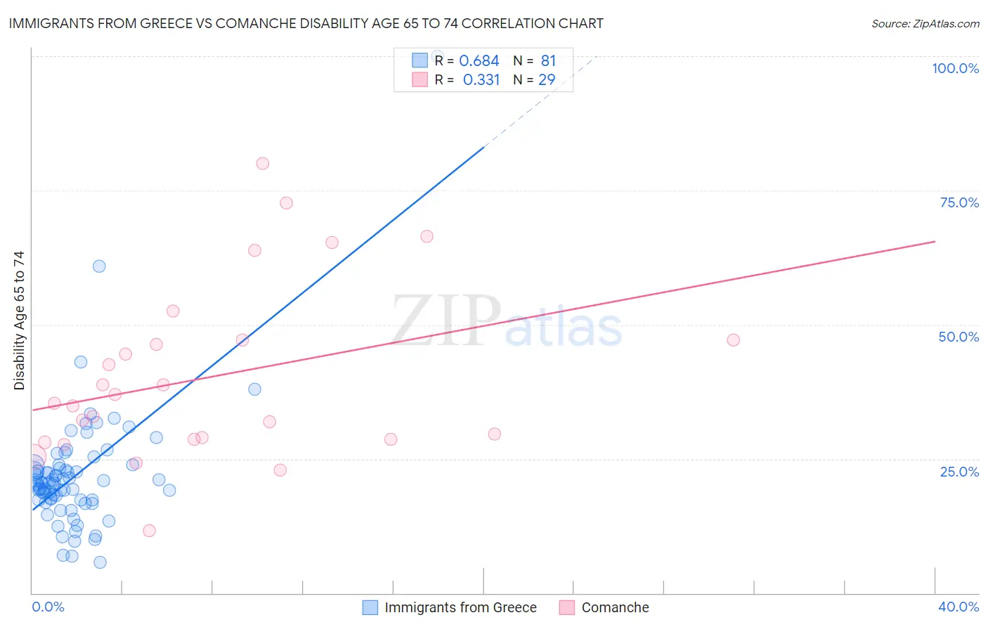 Immigrants from Greece vs Comanche Disability Age 65 to 74