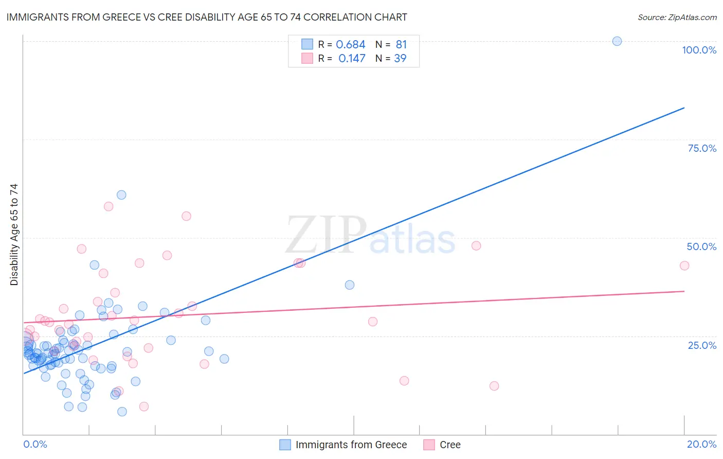 Immigrants from Greece vs Cree Disability Age 65 to 74