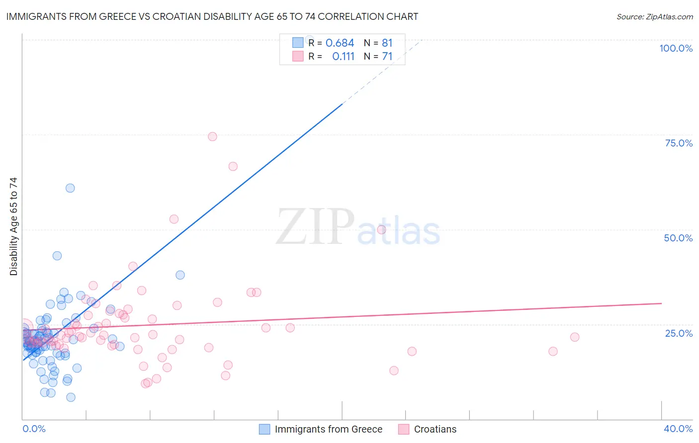 Immigrants from Greece vs Croatian Disability Age 65 to 74