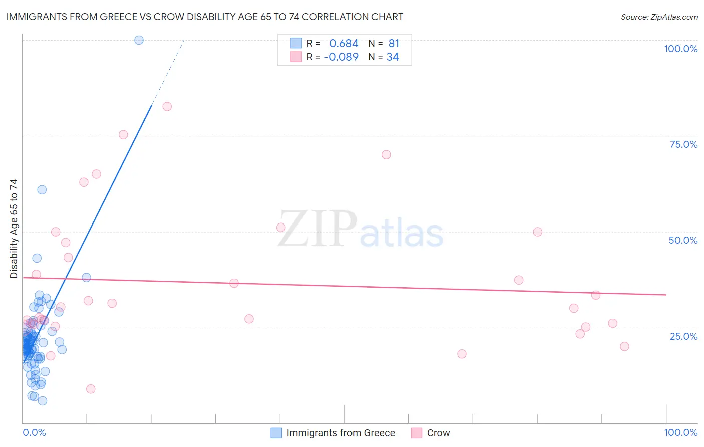 Immigrants from Greece vs Crow Disability Age 65 to 74