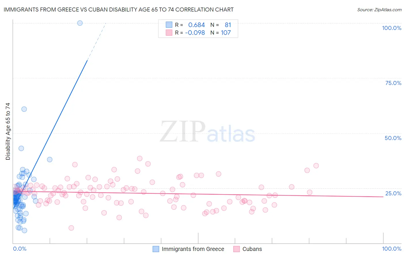 Immigrants from Greece vs Cuban Disability Age 65 to 74