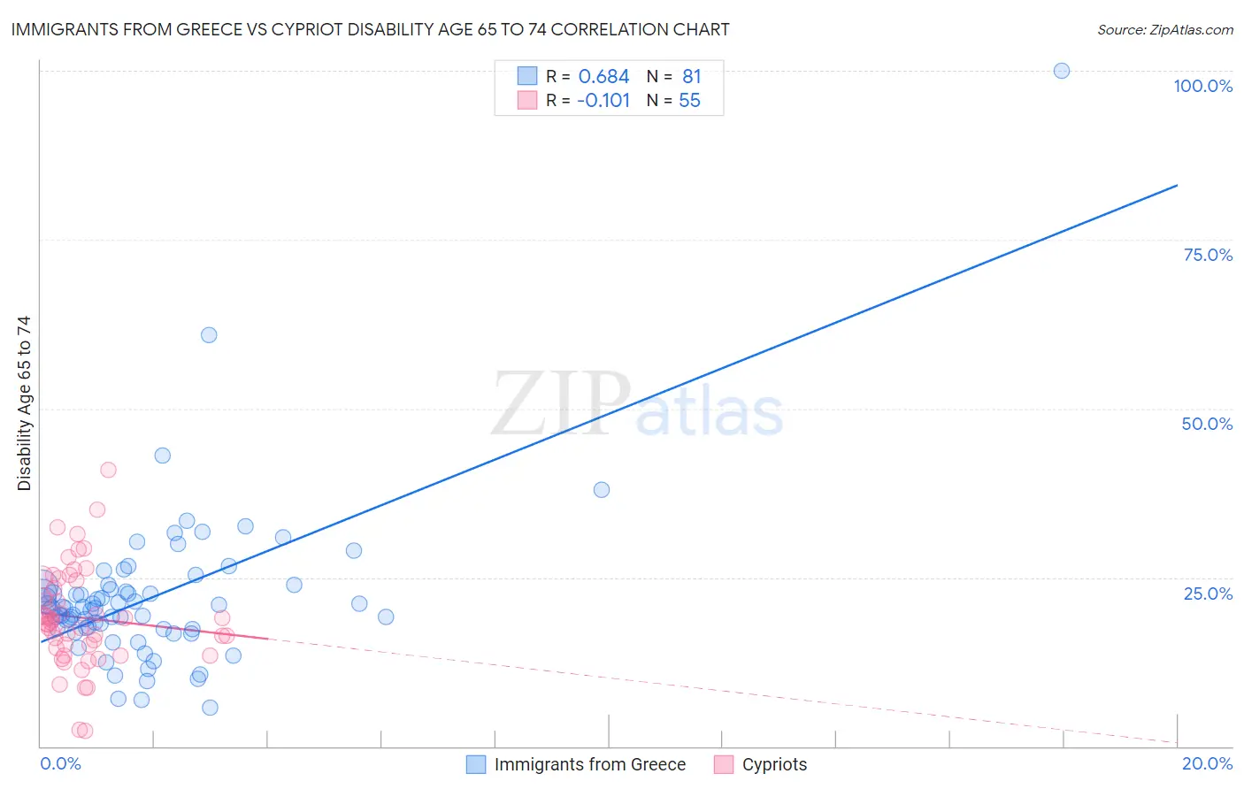 Immigrants from Greece vs Cypriot Disability Age 65 to 74