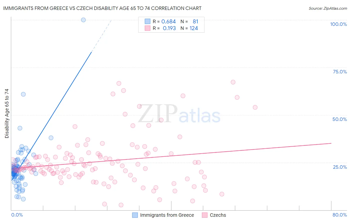 Immigrants from Greece vs Czech Disability Age 65 to 74