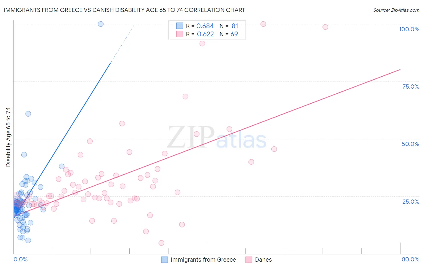 Immigrants from Greece vs Danish Disability Age 65 to 74