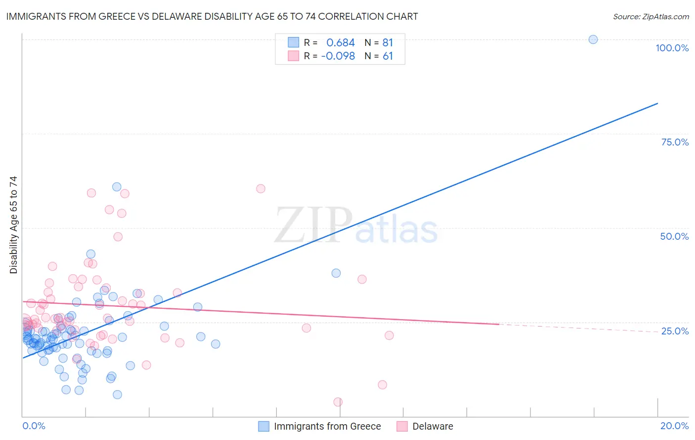 Immigrants from Greece vs Delaware Disability Age 65 to 74