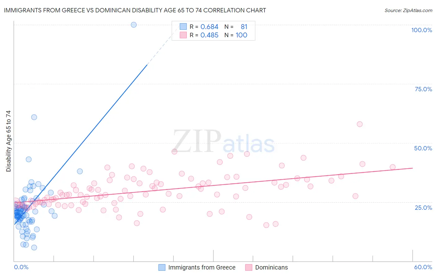 Immigrants from Greece vs Dominican Disability Age 65 to 74