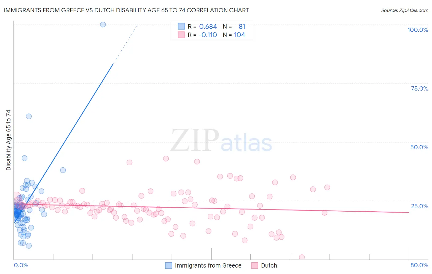 Immigrants from Greece vs Dutch Disability Age 65 to 74
