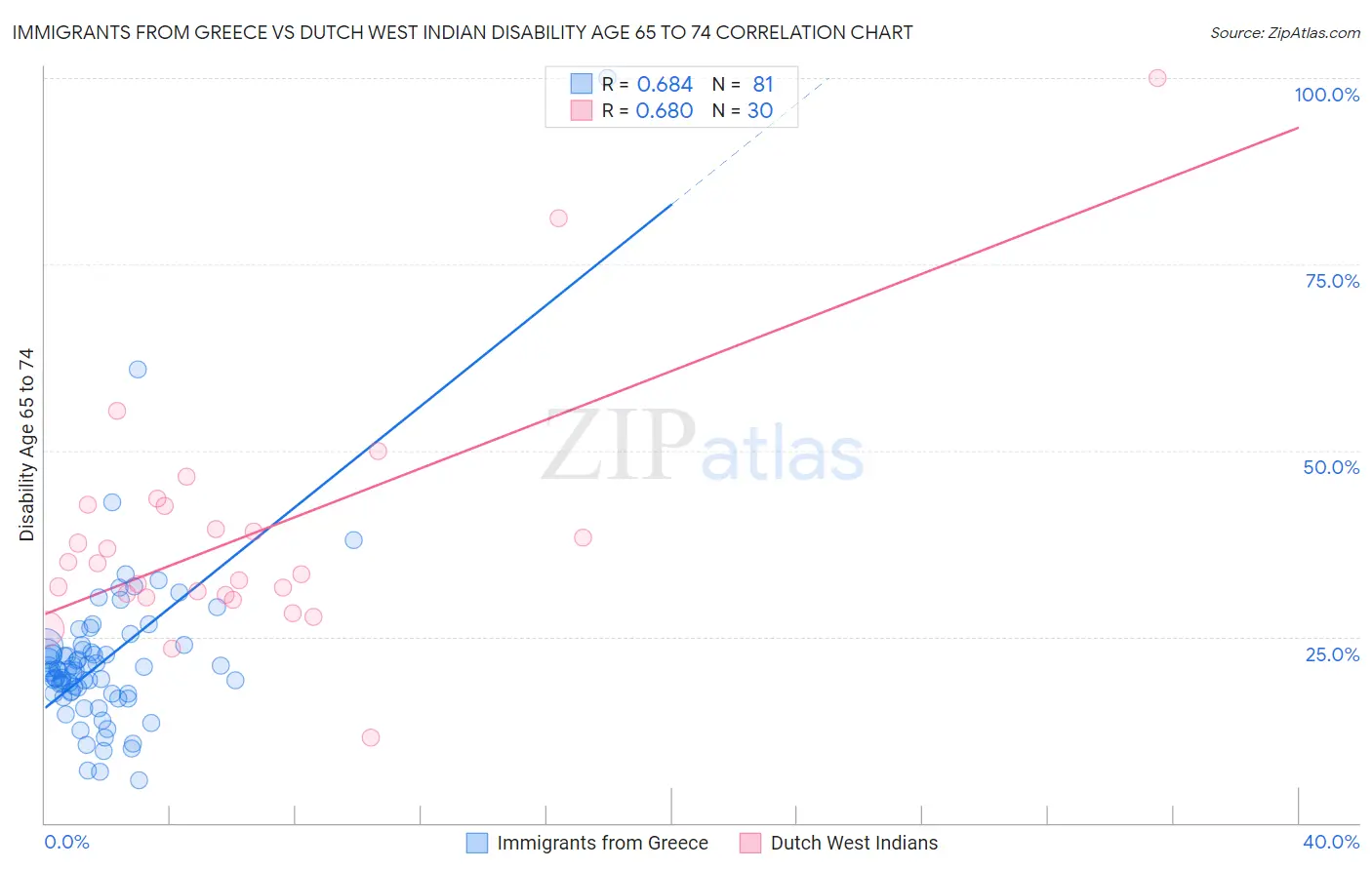 Immigrants from Greece vs Dutch West Indian Disability Age 65 to 74