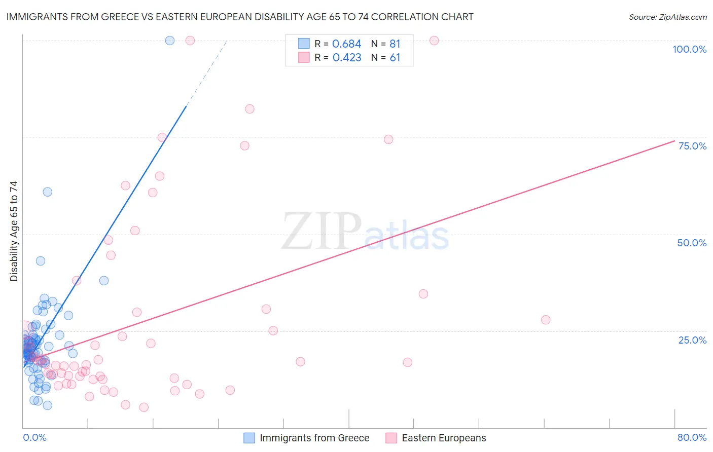 Immigrants from Greece vs Eastern European Disability Age 65 to 74