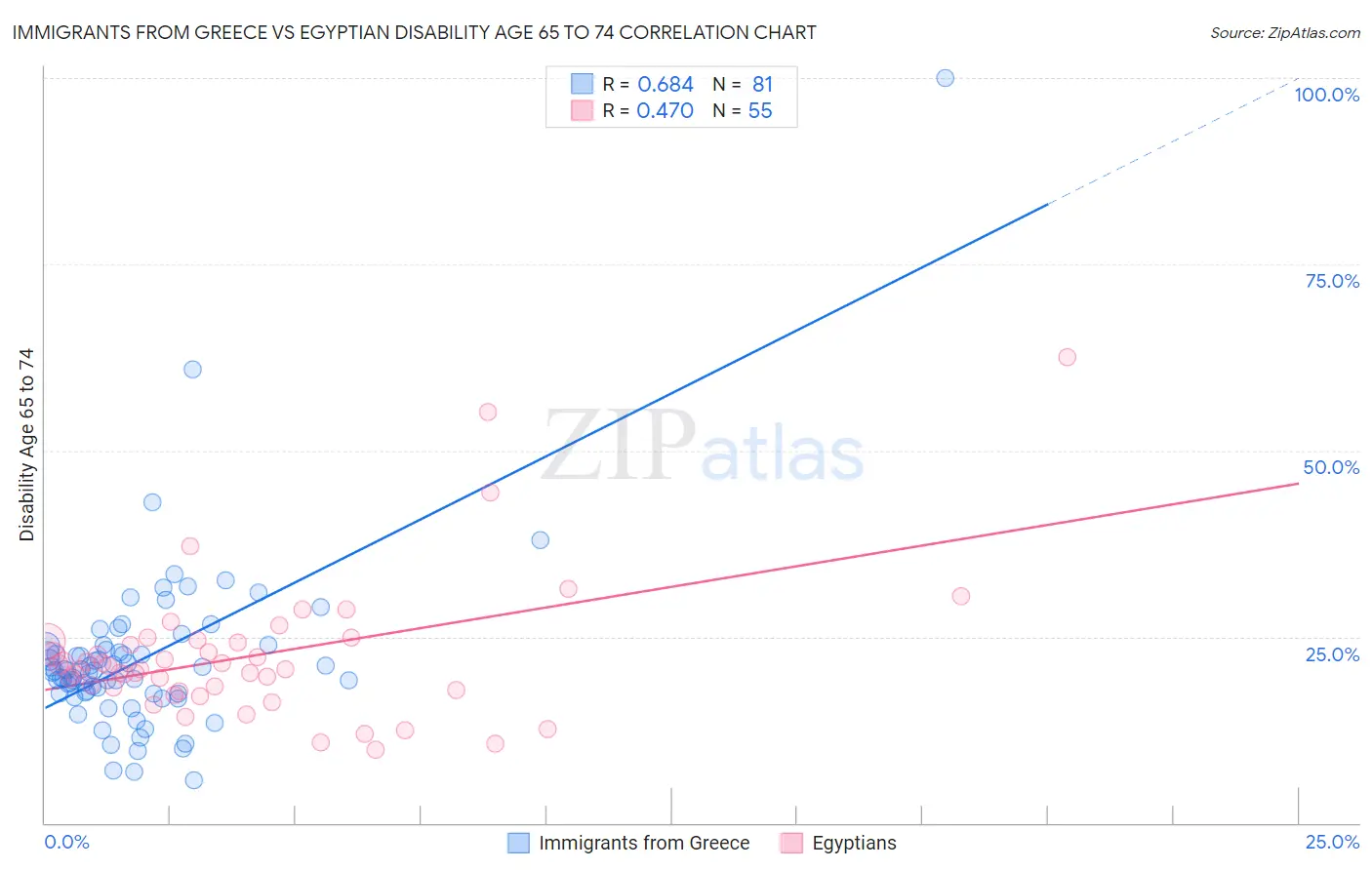 Immigrants from Greece vs Egyptian Disability Age 65 to 74