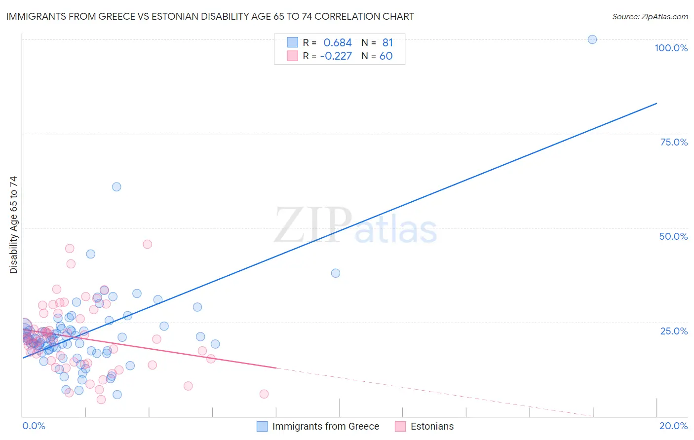 Immigrants from Greece vs Estonian Disability Age 65 to 74