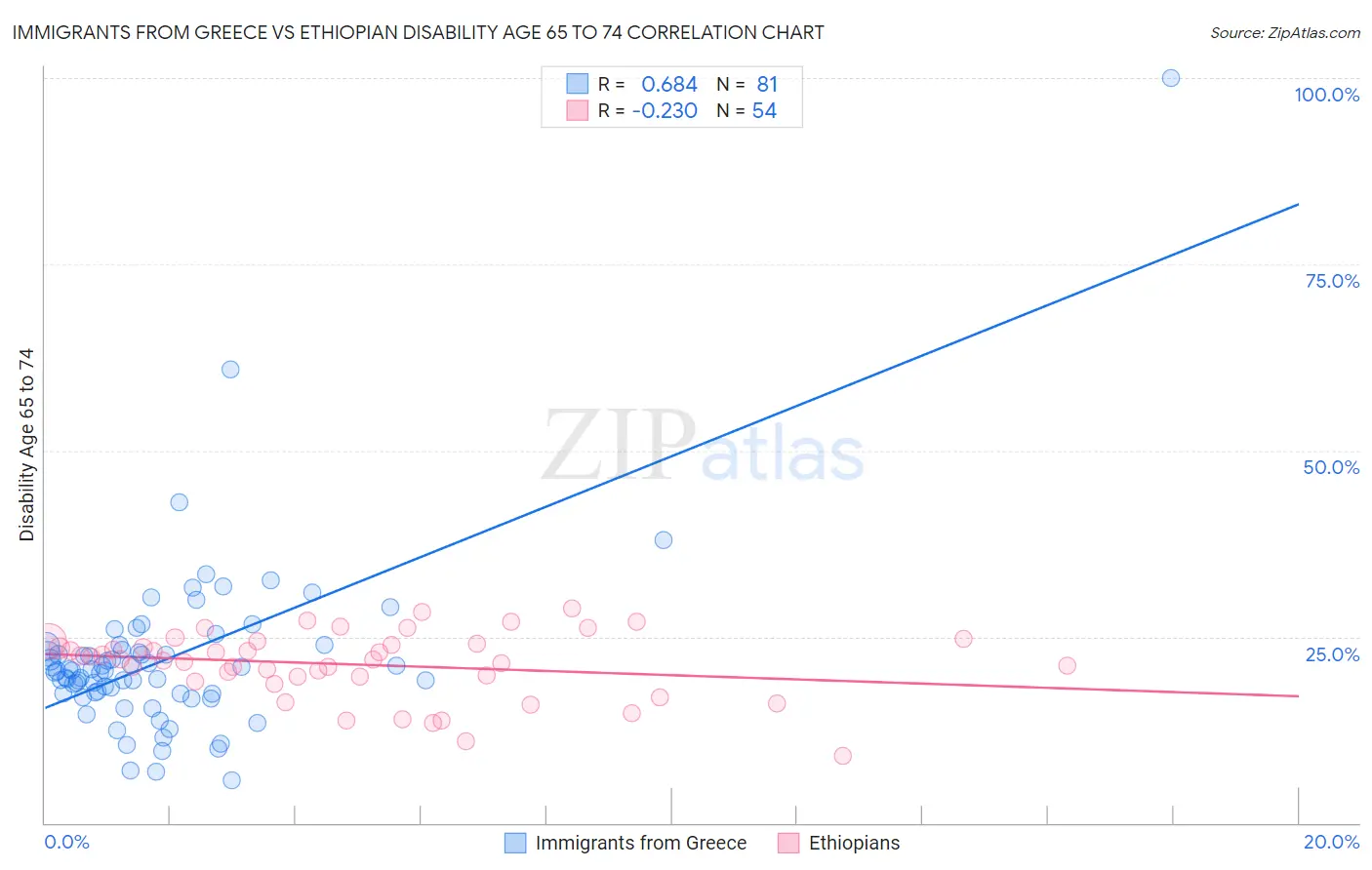 Immigrants from Greece vs Ethiopian Disability Age 65 to 74