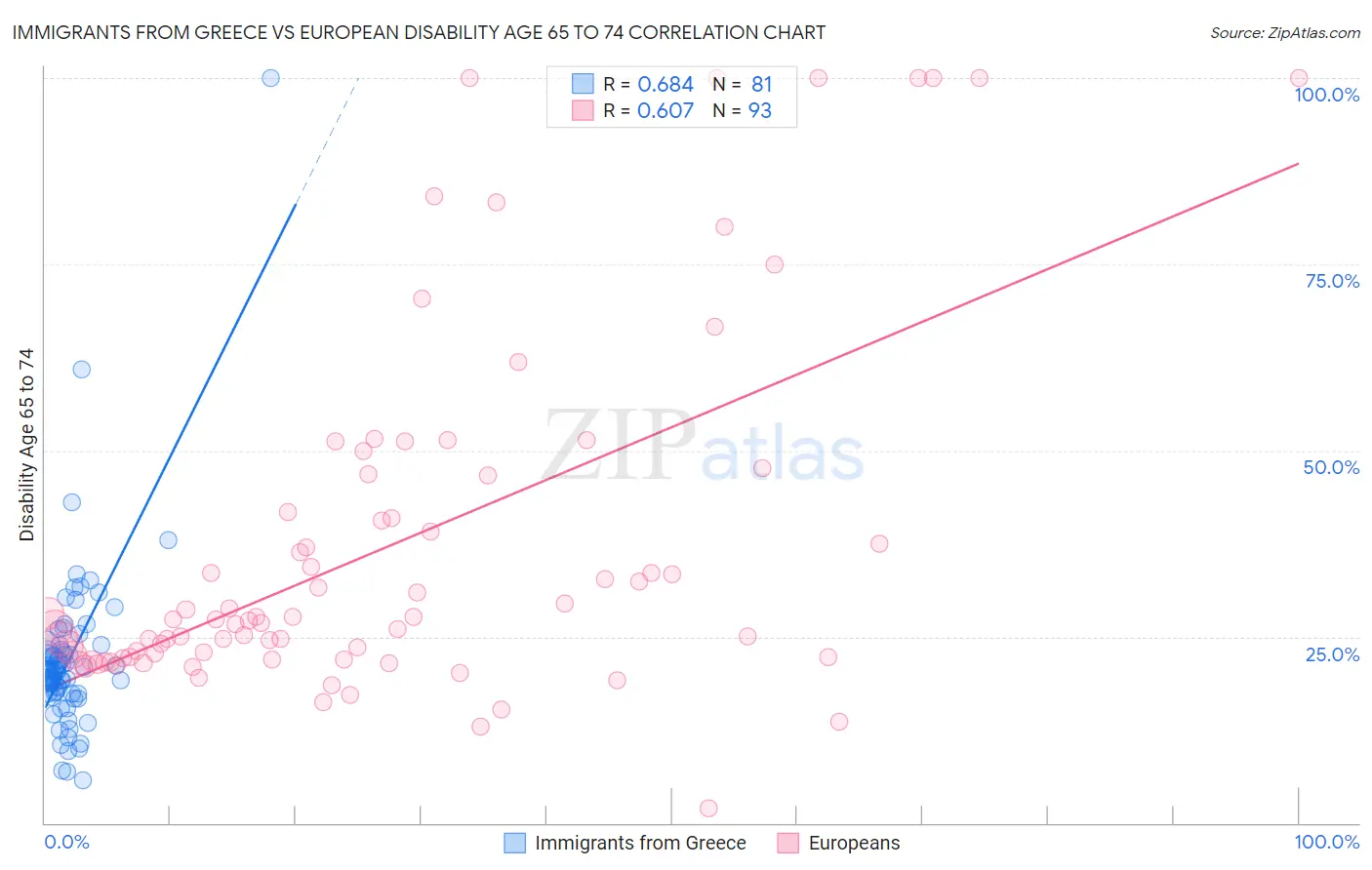 Immigrants from Greece vs European Disability Age 65 to 74