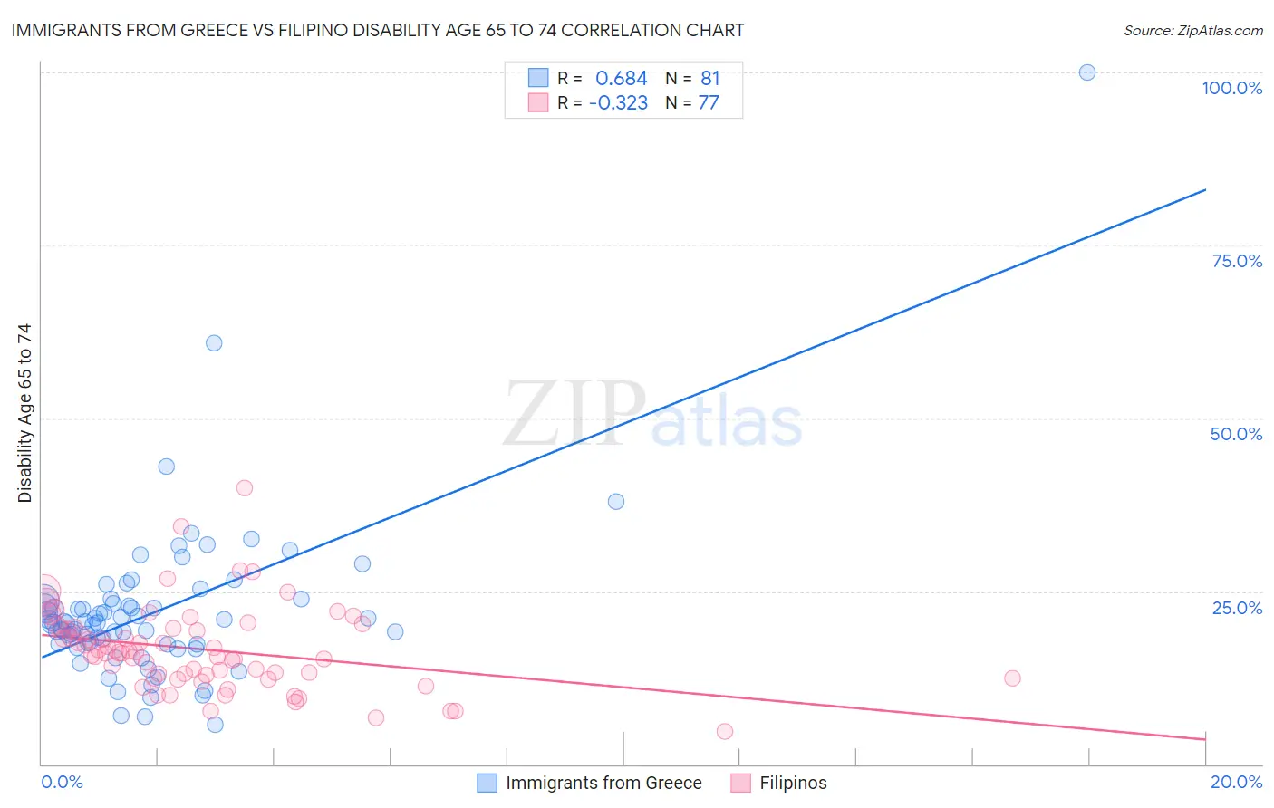 Immigrants from Greece vs Filipino Disability Age 65 to 74