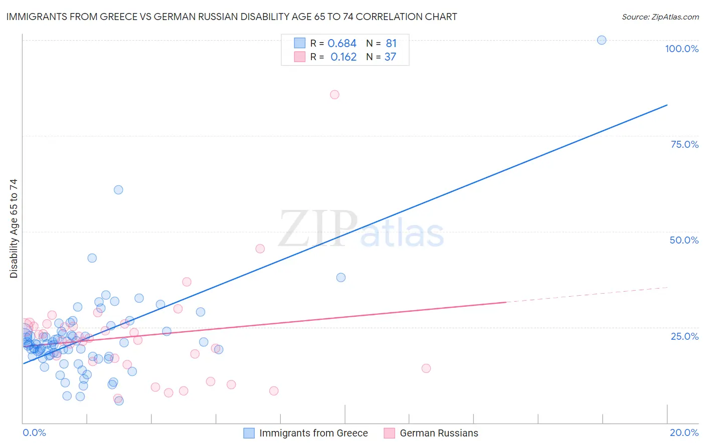 Immigrants from Greece vs German Russian Disability Age 65 to 74