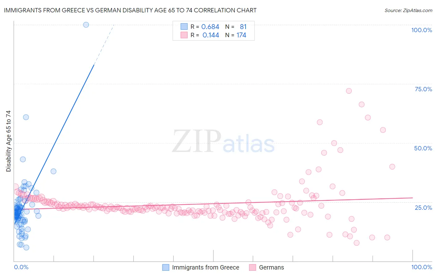 Immigrants from Greece vs German Disability Age 65 to 74