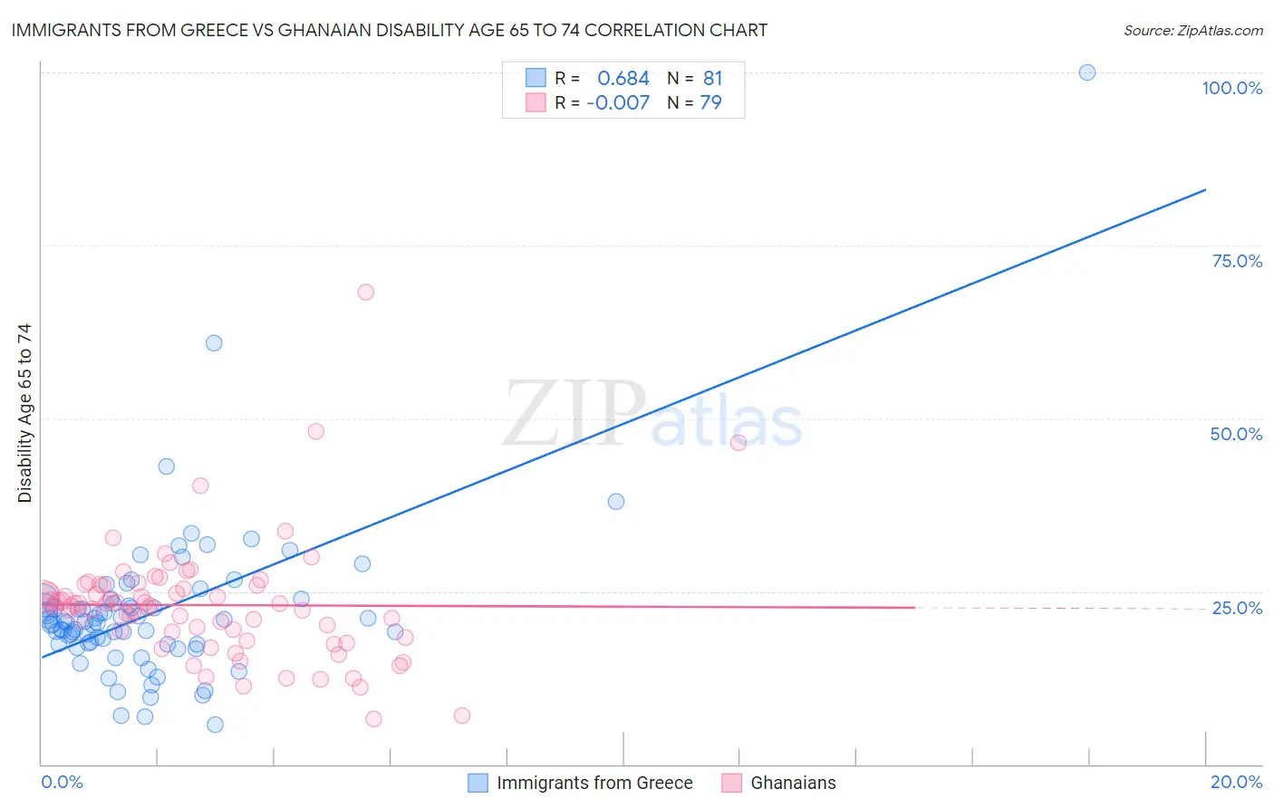 Immigrants from Greece vs Ghanaian Disability Age 65 to 74