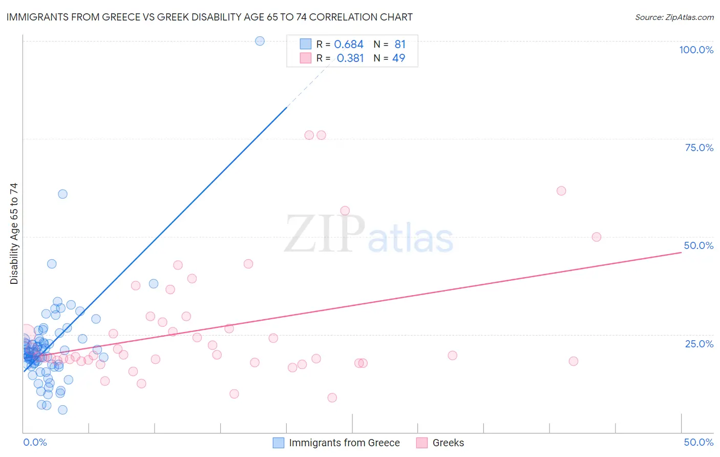 Immigrants from Greece vs Greek Disability Age 65 to 74