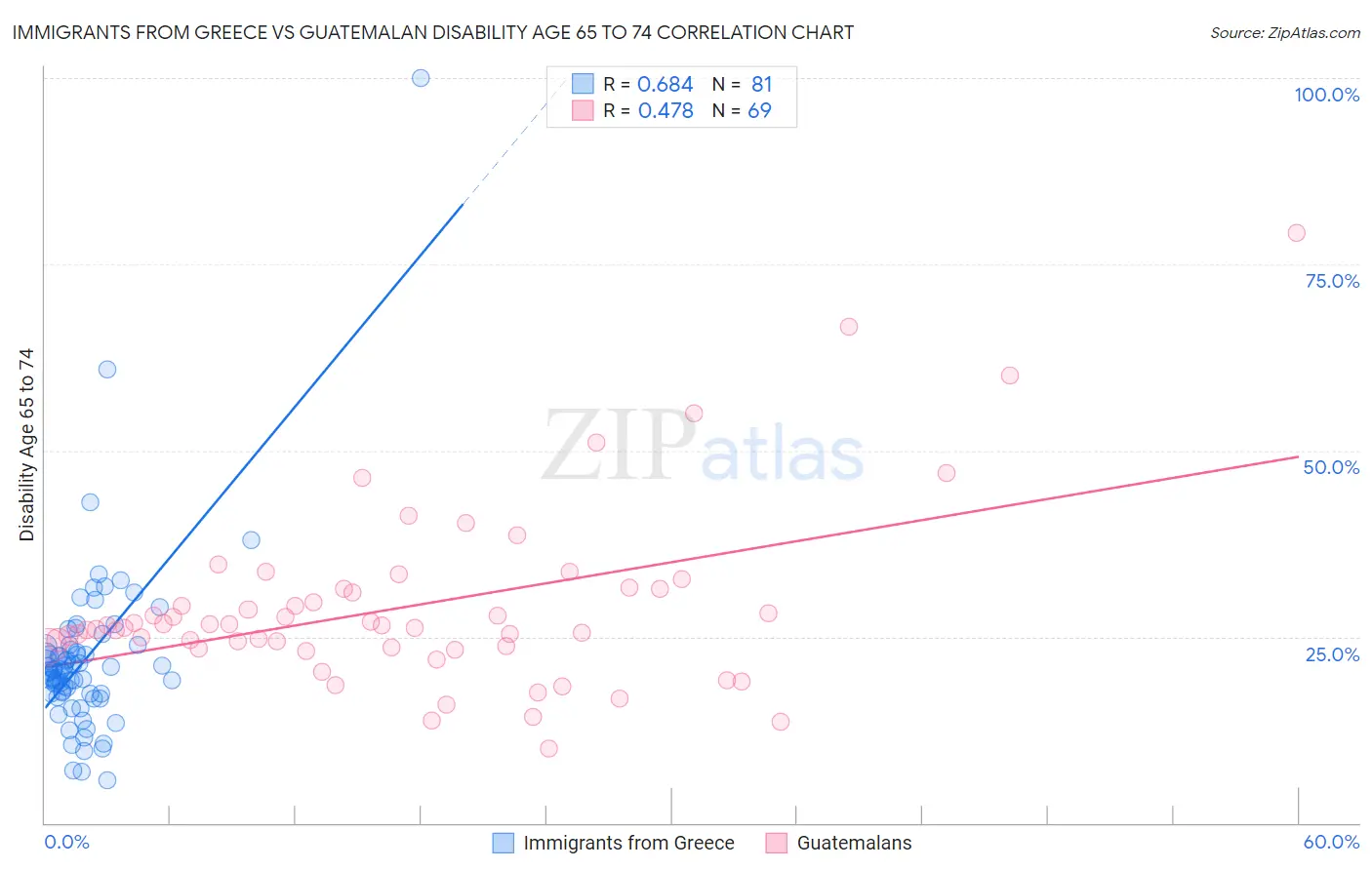 Immigrants from Greece vs Guatemalan Disability Age 65 to 74