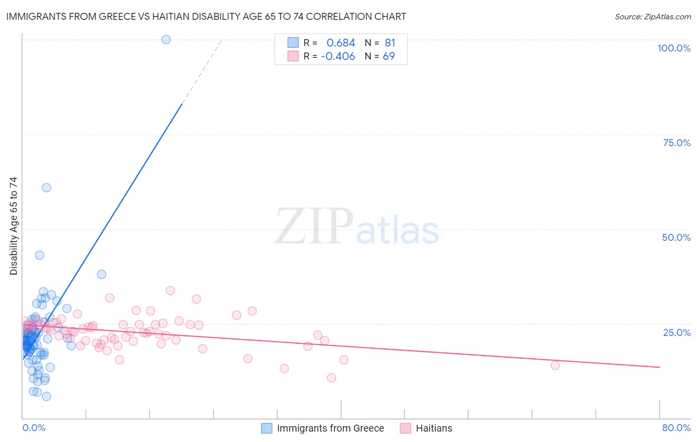 Immigrants from Greece vs Haitian Disability Age 65 to 74
