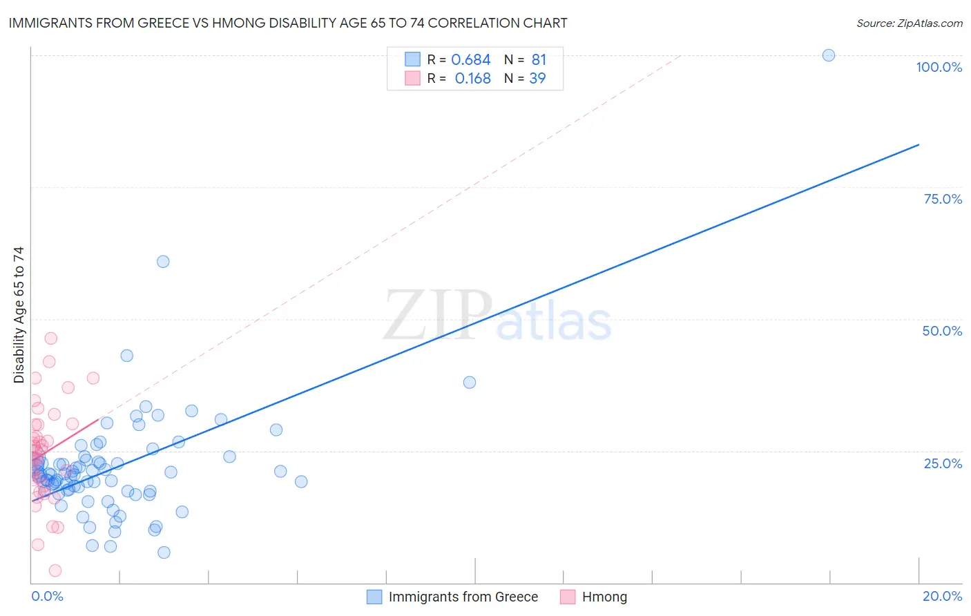 Immigrants from Greece vs Hmong Disability Age 65 to 74