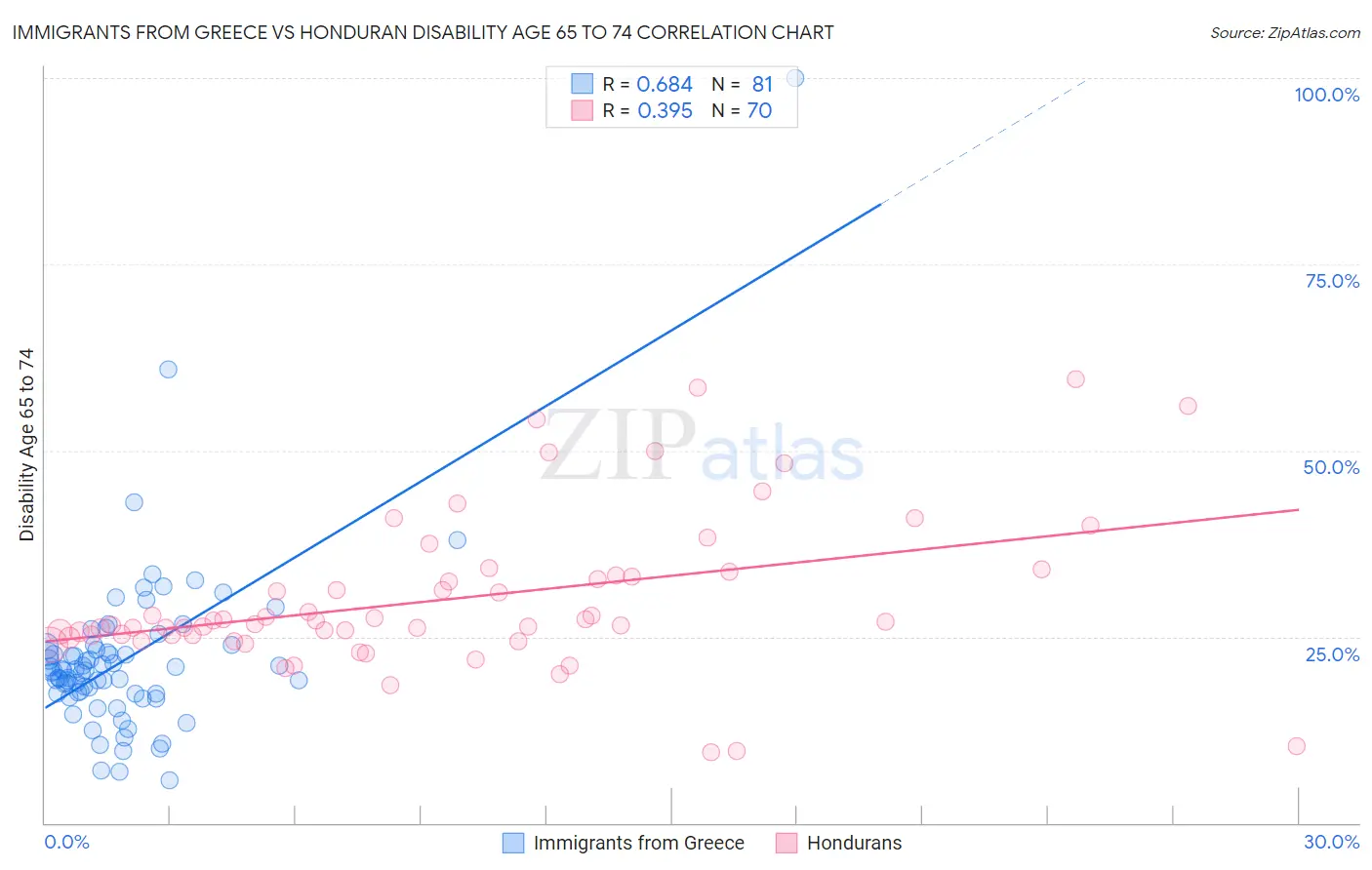 Immigrants from Greece vs Honduran Disability Age 65 to 74