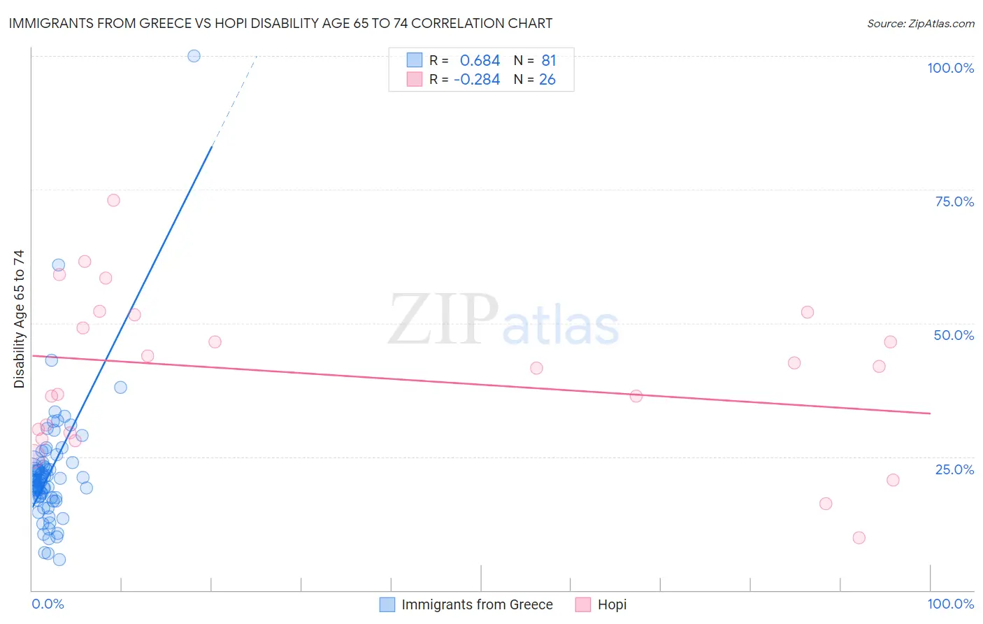 Immigrants from Greece vs Hopi Disability Age 65 to 74