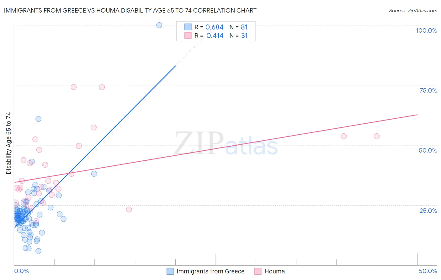 Immigrants from Greece vs Houma Disability Age 65 to 74