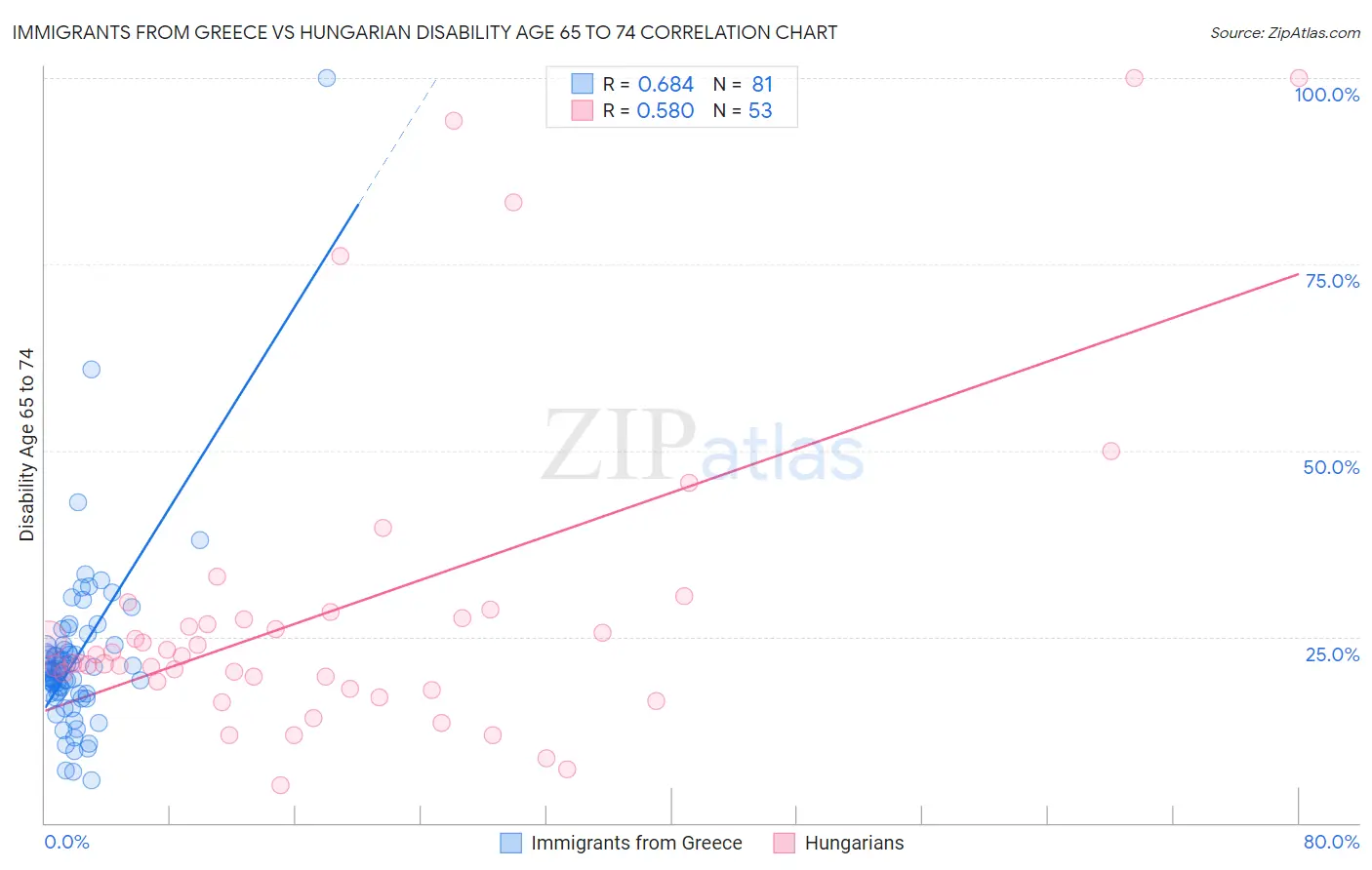 Immigrants from Greece vs Hungarian Disability Age 65 to 74