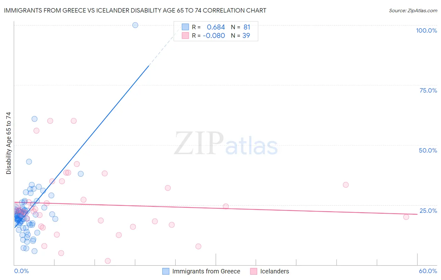 Immigrants from Greece vs Icelander Disability Age 65 to 74