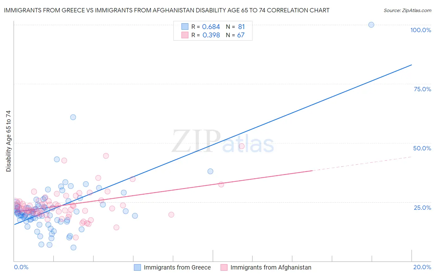 Immigrants from Greece vs Immigrants from Afghanistan Disability Age 65 to 74