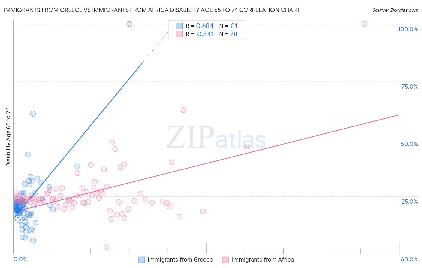 Immigrants from Greece vs Immigrants from Africa Disability Age 65 to 74