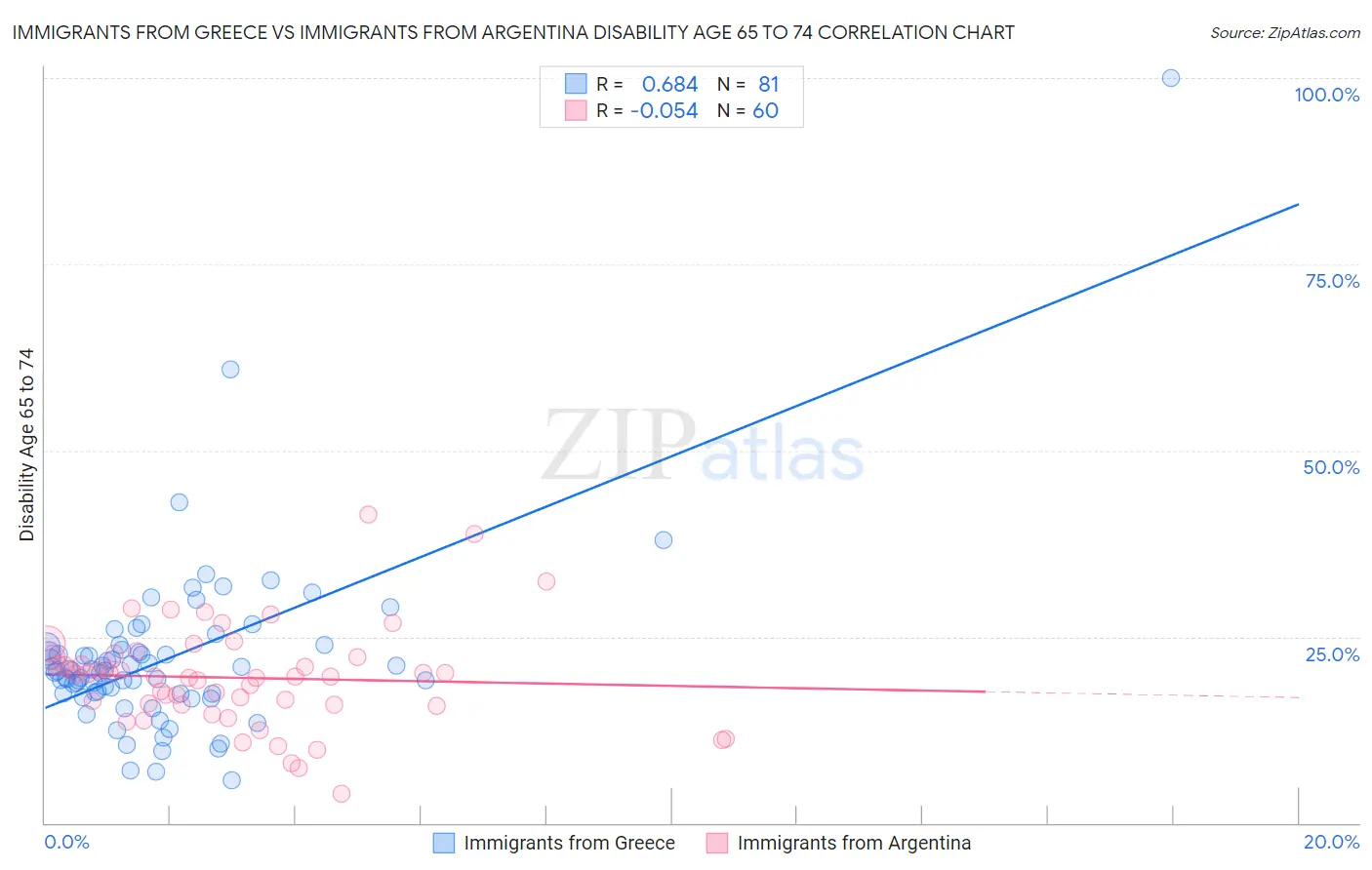 Immigrants from Greece vs Immigrants from Argentina Disability Age 65 to 74