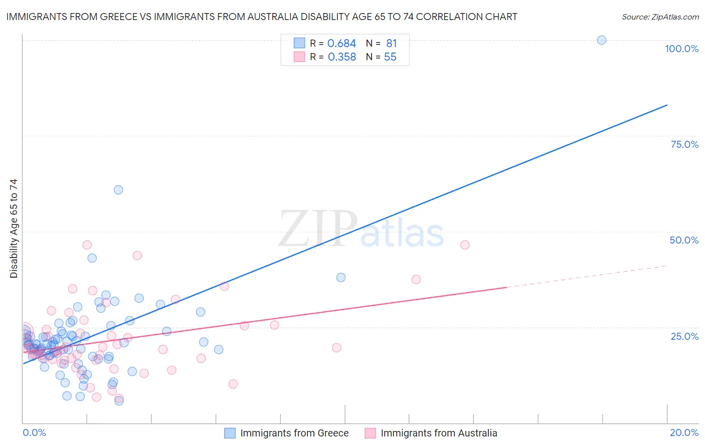 Immigrants from Greece vs Immigrants from Australia Disability Age 65 to 74