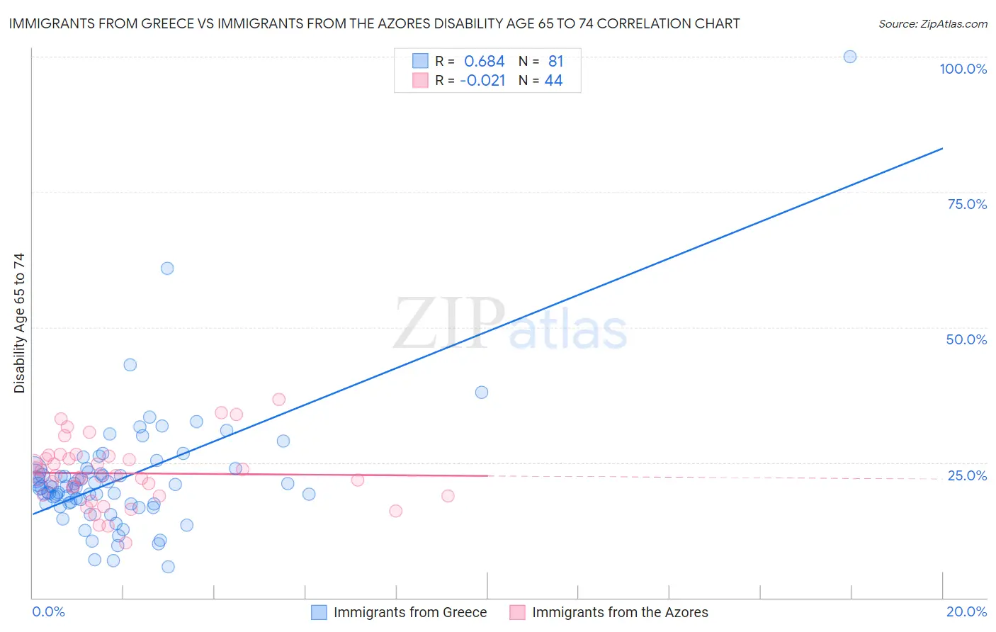 Immigrants from Greece vs Immigrants from the Azores Disability Age 65 to 74