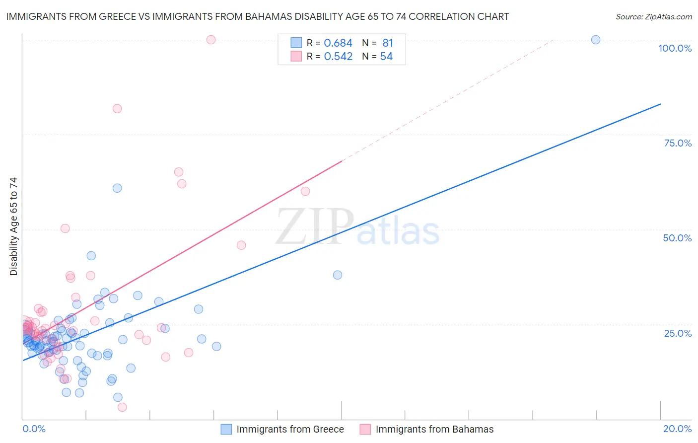 Immigrants from Greece vs Immigrants from Bahamas Disability Age 65 to 74